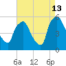 Billingsport tide chart for Tuesday, August 13, 2024