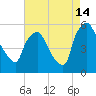 Billingsport tide chart for Wednesday, August 14, 2024