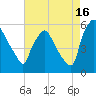 Billingsport tide chart for Friday, August 16, 2024