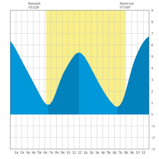 Billingsport tide chart for Saturday, August 17, 2024
