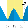 Billingsport tide chart for Saturday, August 17, 2024