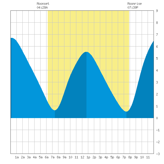 Billingsport tide chart for Sunday, August 18, 2024