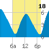 Billingsport tide chart for Sunday, August 18, 2024
