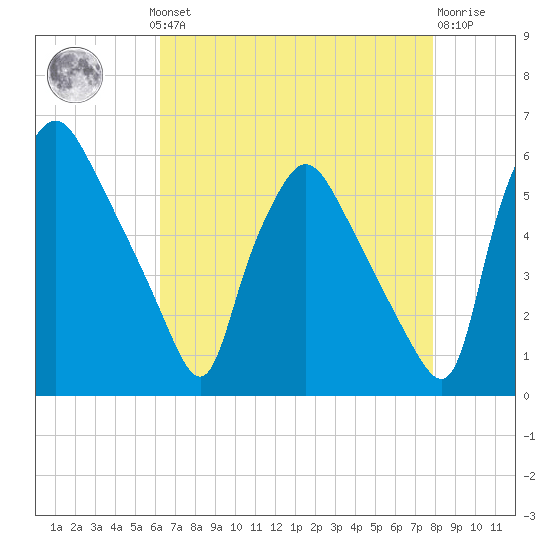 Billingsport tide chart for Monday, August 19, 2024