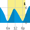 Billingsport tide chart for Thursday, August 1, 2024