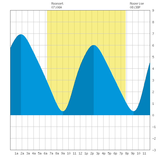 Billingsport tide chart for Tuesday, August 20, 2024