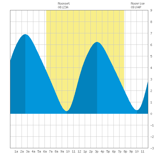 Billingsport tide chart for Wednesday, August 21, 2024