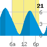 Billingsport tide chart for Wednesday, August 21, 2024
