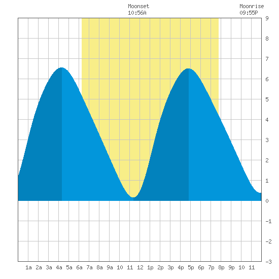 Billingsport tide chart for Friday, August 23, 2024