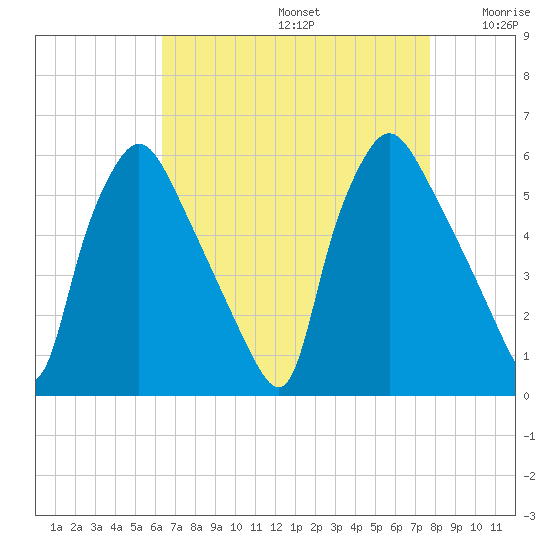 Billingsport tide chart for Saturday, August 24, 2024