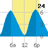 Billingsport tide chart for Saturday, August 24, 2024