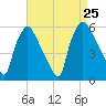 Billingsport tide chart for Sunday, August 25, 2024