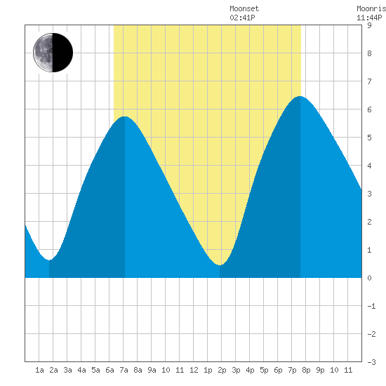 Billingsport tide chart for Monday, August 26, 2024