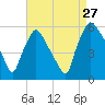 Billingsport tide chart for Tuesday, August 27, 2024