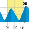 Billingsport tide chart for Wednesday, August 28, 2024
