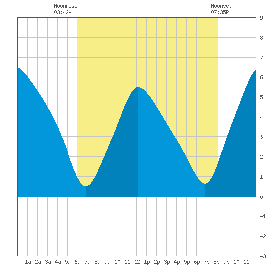 Billingsport tide chart for Friday, August 2, 2024