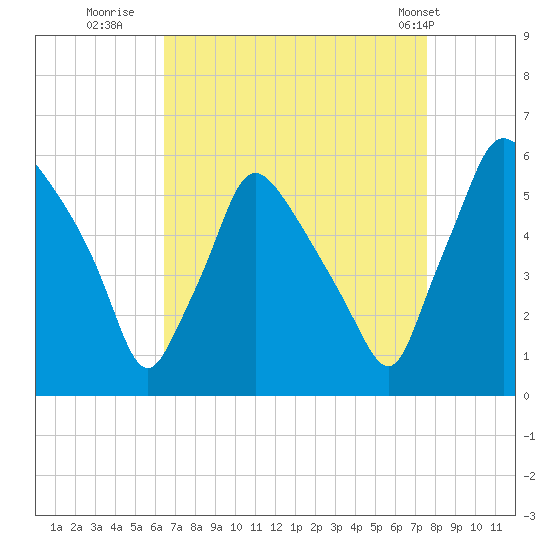 Billingsport tide chart for Friday, August 30, 2024