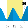 Billingsport tide chart for Friday, August 30, 2024
