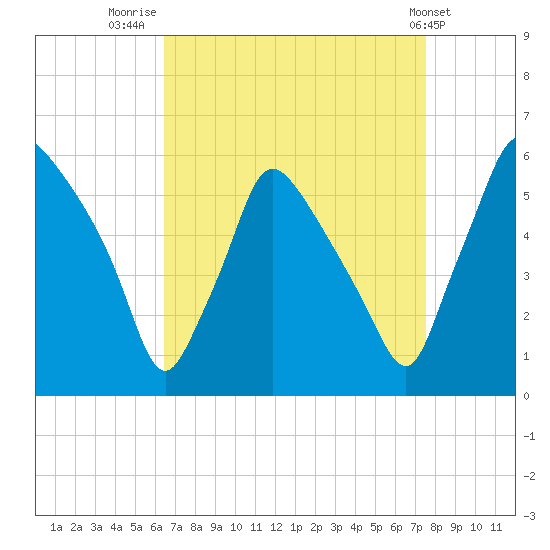 Billingsport tide chart for Saturday, August 31, 2024