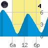 Billingsport tide chart for Sunday, August 4, 2024