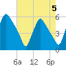 Billingsport tide chart for Monday, August 5, 2024