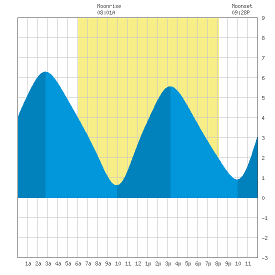 Billingsport tide chart for Tuesday, August 6, 2024