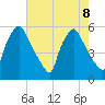 Billingsport tide chart for Thursday, August 8, 2024