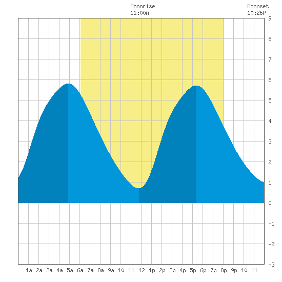 Billingsport tide chart for Friday, August 9, 2024