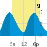 Billingsport tide chart for Friday, August 9, 2024