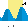 Billingsport tide chart for Tuesday, September 10, 2024