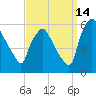 Billingsport tide chart for Saturday, September 14, 2024
