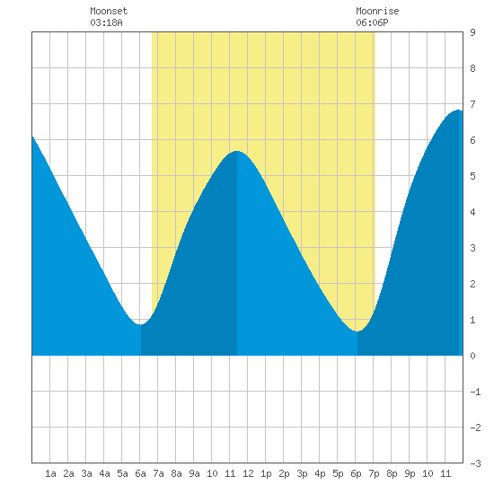 Billingsport tide chart for Sunday, September 15, 2024