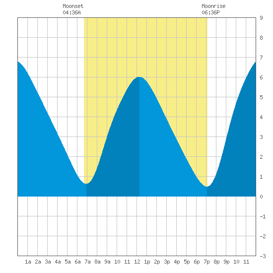 Billingsport tide chart for Monday, September 16, 2024