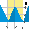 Billingsport tide chart for Monday, September 16, 2024