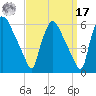 Billingsport tide chart for Tuesday, September 17, 2024