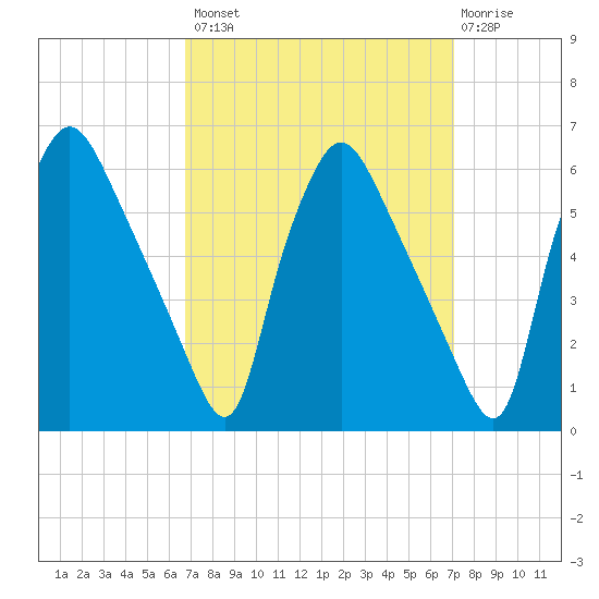 Billingsport tide chart for Wednesday, September 18, 2024