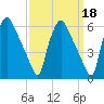 Billingsport tide chart for Wednesday, September 18, 2024