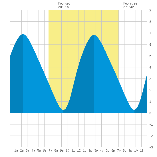 Billingsport tide chart for Thursday, September 19, 2024