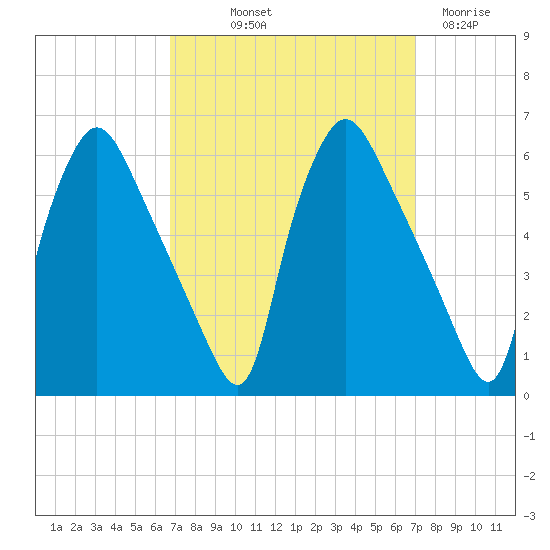 Billingsport tide chart for Friday, September 20, 2024