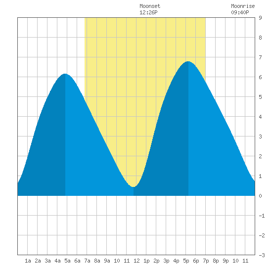Billingsport tide chart for Sunday, September 22, 2024