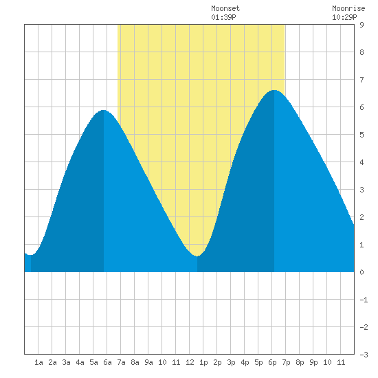 Billingsport tide chart for Monday, September 23, 2024