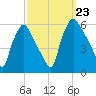 Billingsport tide chart for Monday, September 23, 2024
