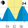 Billingsport tide chart for Tuesday, September 24, 2024
