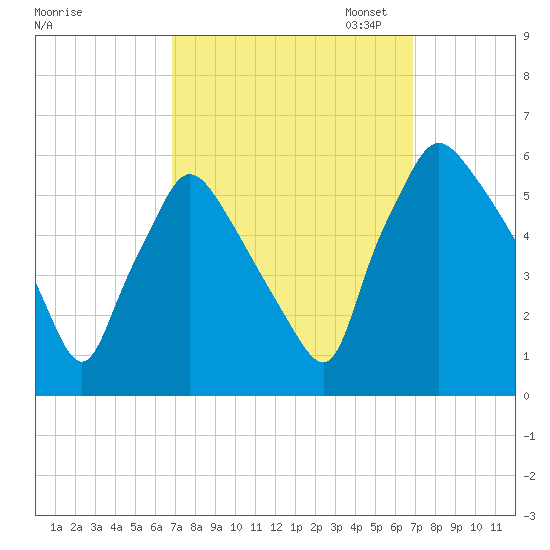 Billingsport tide chart for Wednesday, September 25, 2024