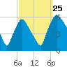 Billingsport tide chart for Wednesday, September 25, 2024