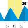 Billingsport tide chart for Thursday, September 26, 2024
