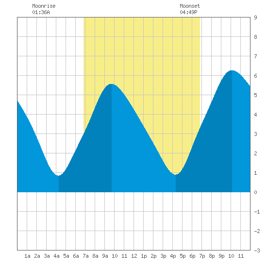 Billingsport tide chart for Friday, September 27, 2024