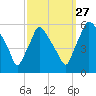 Billingsport tide chart for Friday, September 27, 2024