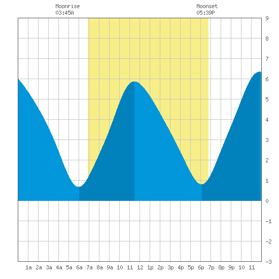 Billingsport tide chart for Sunday, September 29, 2024