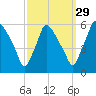 Billingsport tide chart for Sunday, September 29, 2024